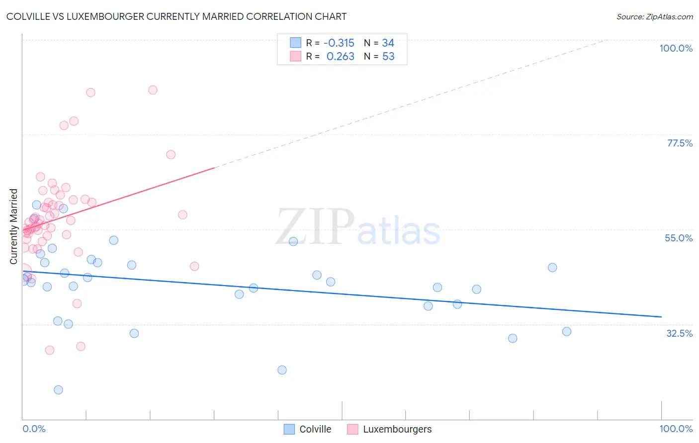 Colville vs Luxembourger Currently Married