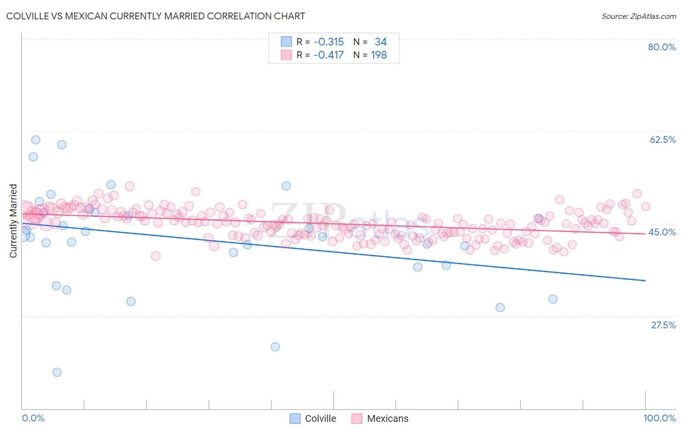 Colville vs Mexican Currently Married