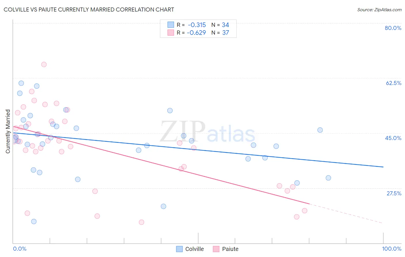 Colville vs Paiute Currently Married
