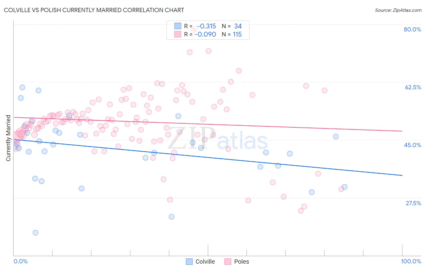 Colville vs Polish Currently Married