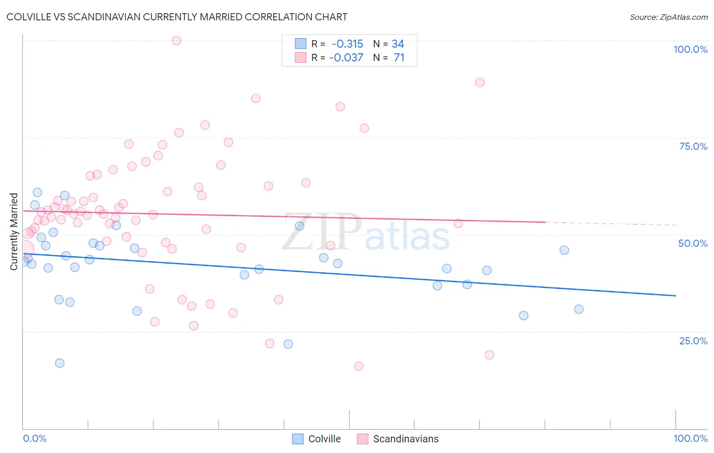 Colville vs Scandinavian Currently Married