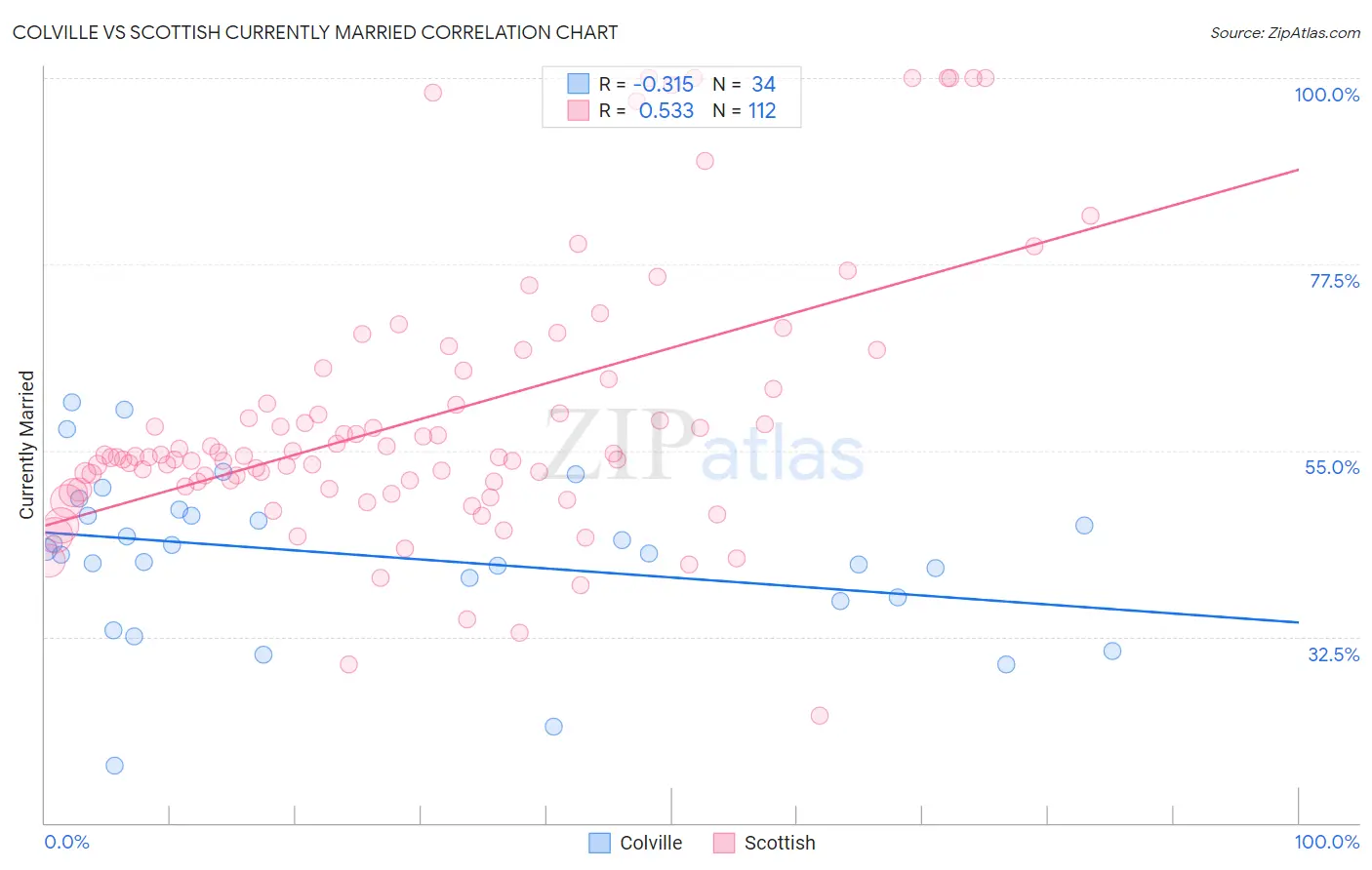 Colville vs Scottish Currently Married