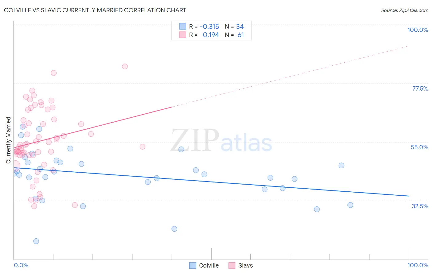 Colville vs Slavic Currently Married