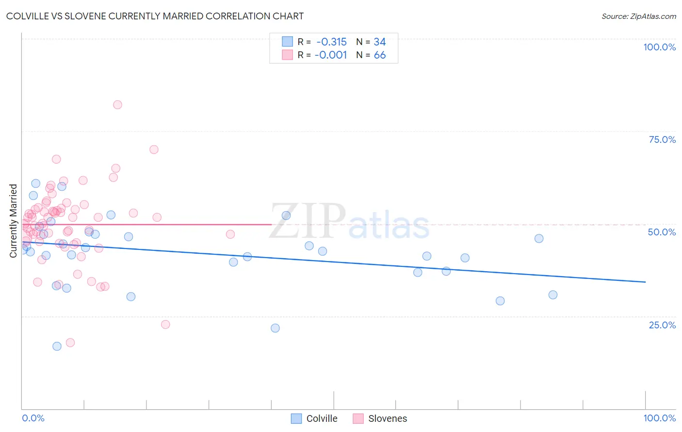 Colville vs Slovene Currently Married