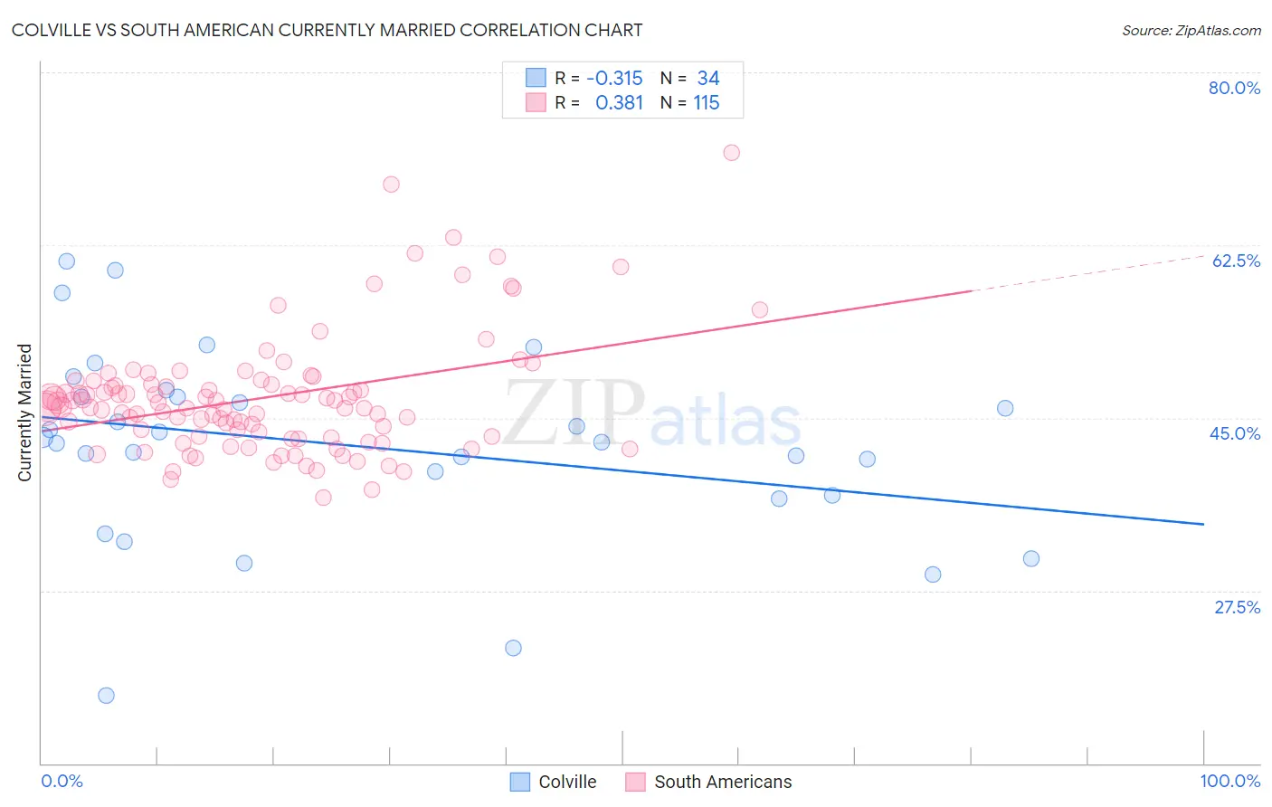 Colville vs South American Currently Married