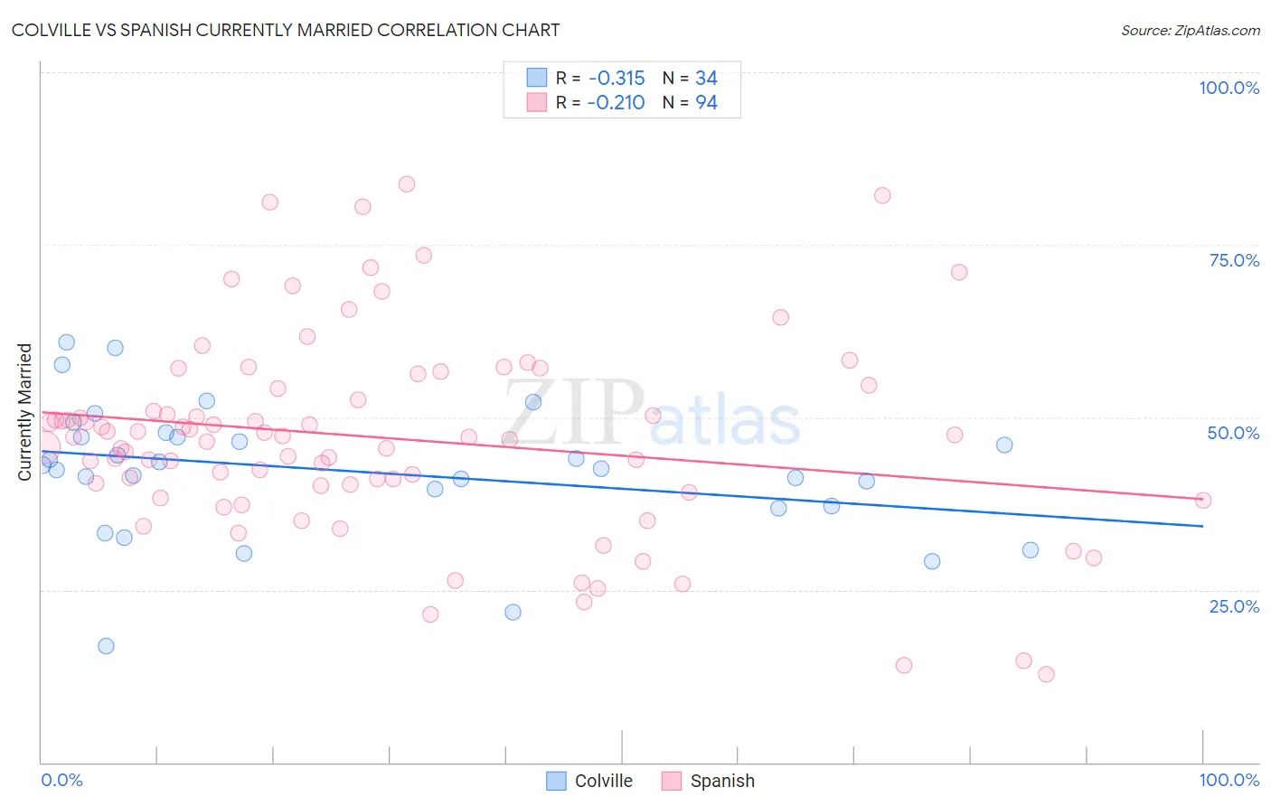 Colville vs Spanish Currently Married