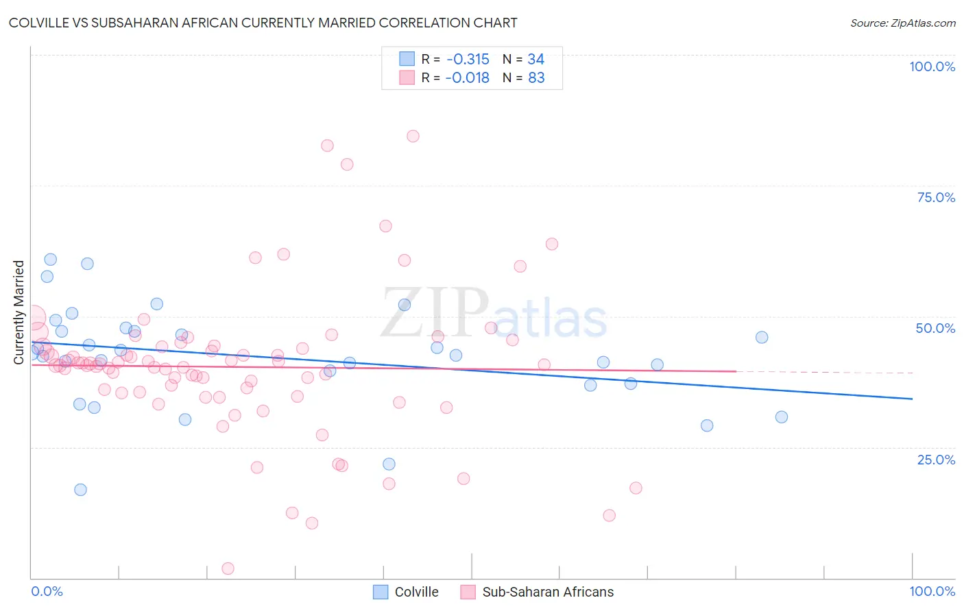 Colville vs Subsaharan African Currently Married