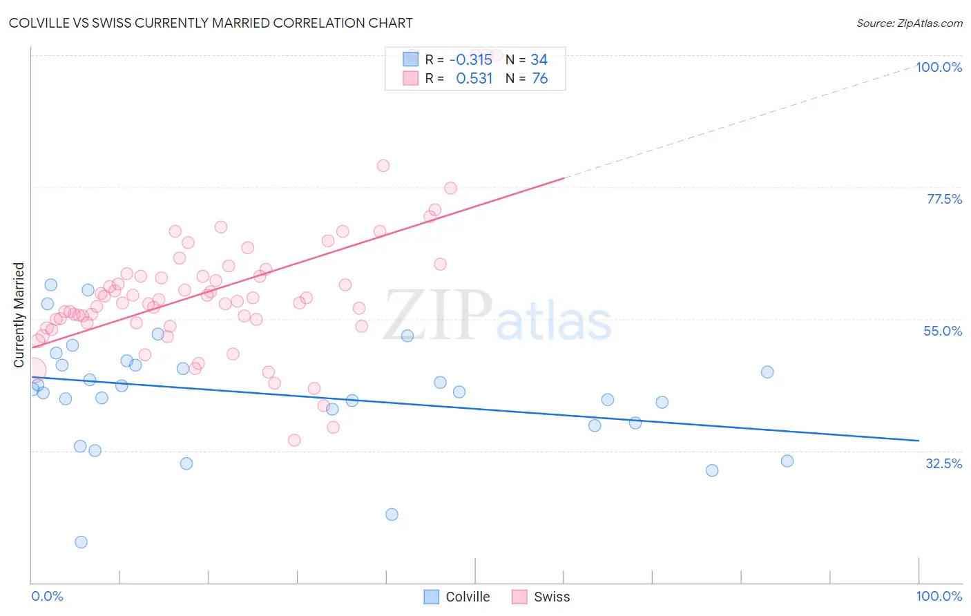 Colville vs Swiss Currently Married