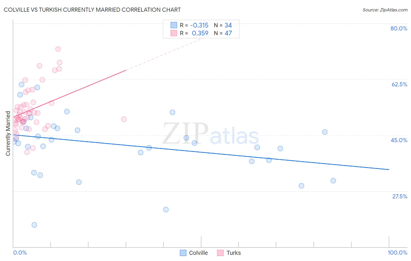 Colville vs Turkish Currently Married