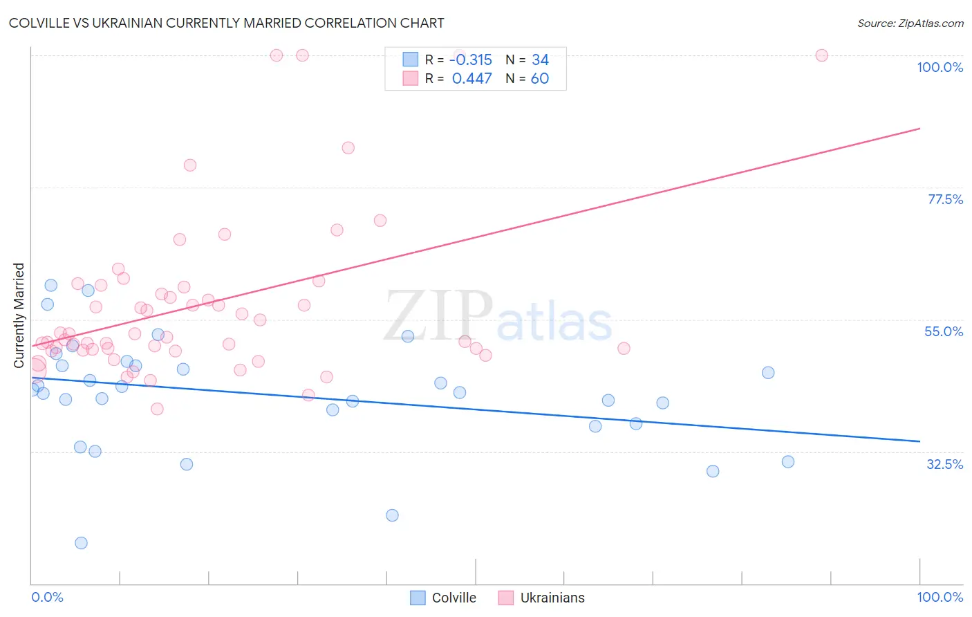 Colville vs Ukrainian Currently Married