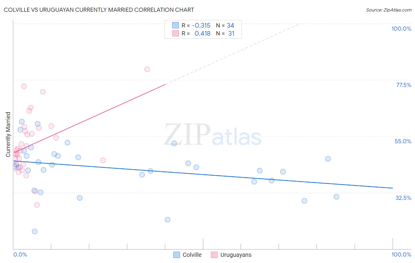 Colville vs Uruguayan Currently Married