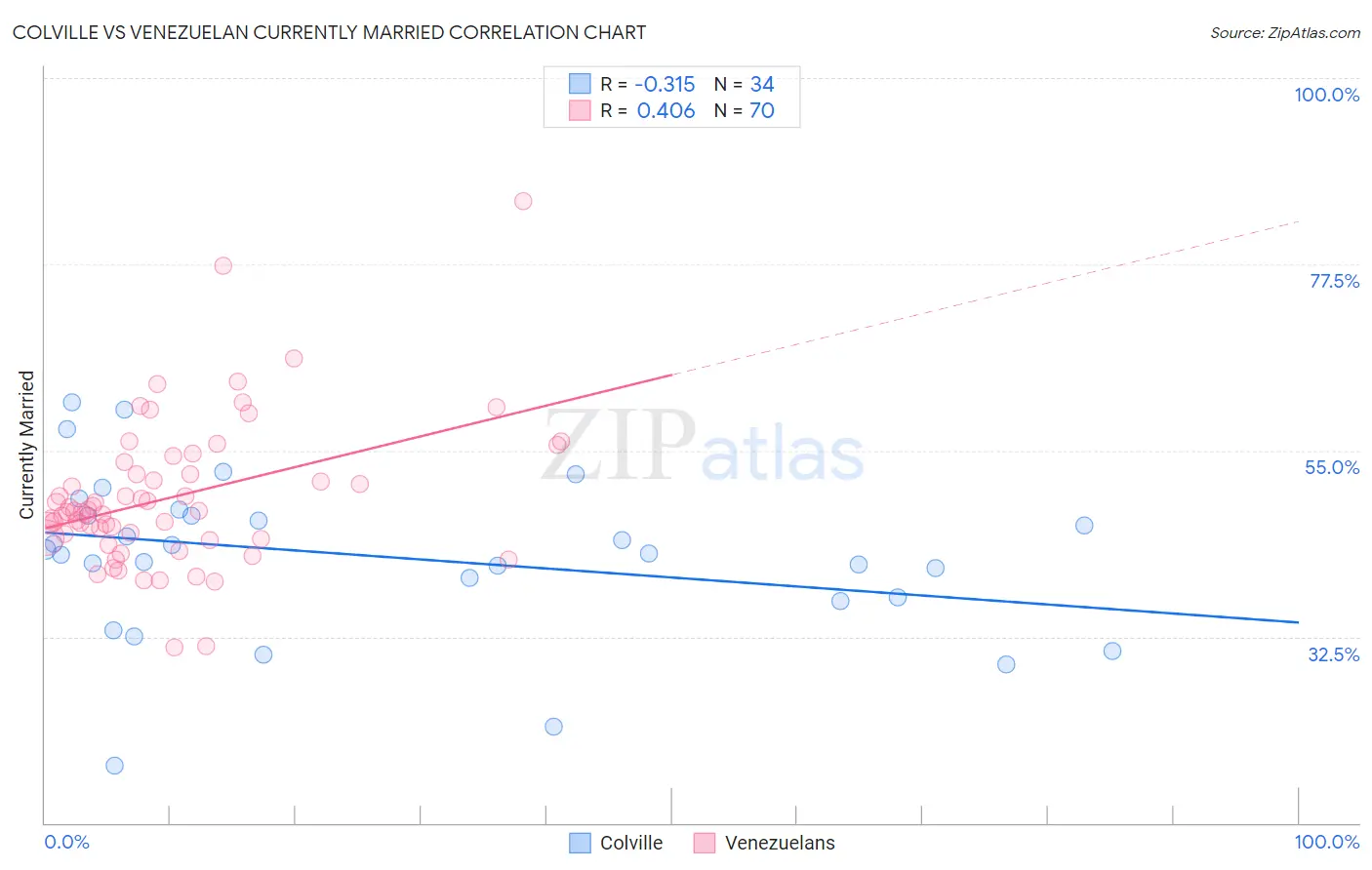 Colville vs Venezuelan Currently Married
