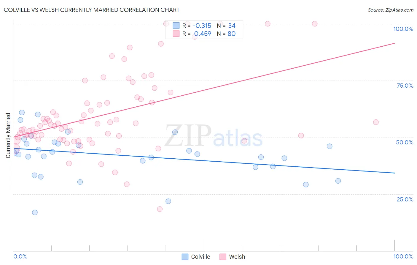 Colville vs Welsh Currently Married
