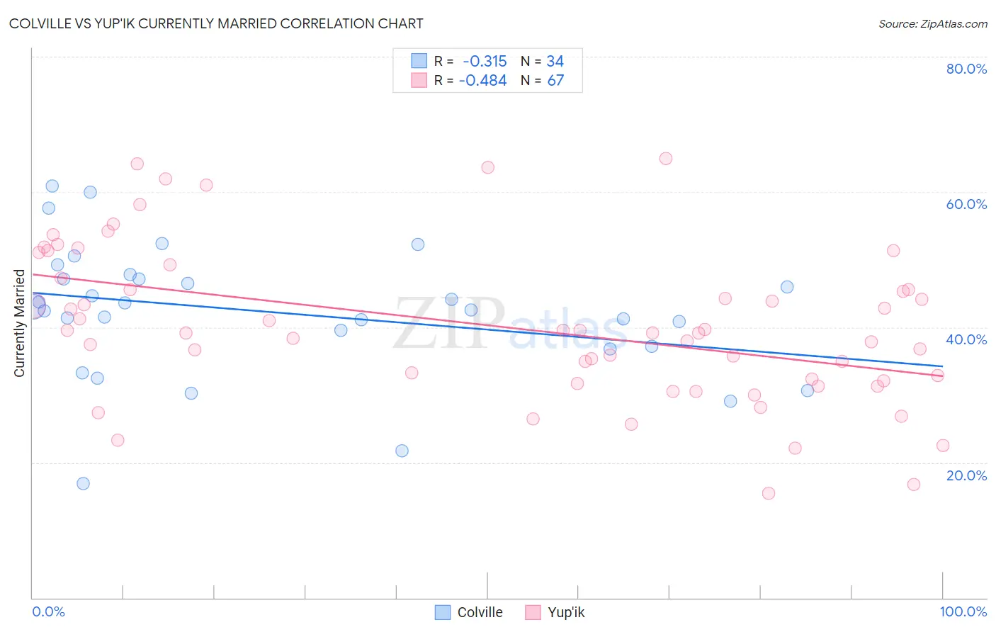 Colville vs Yup'ik Currently Married