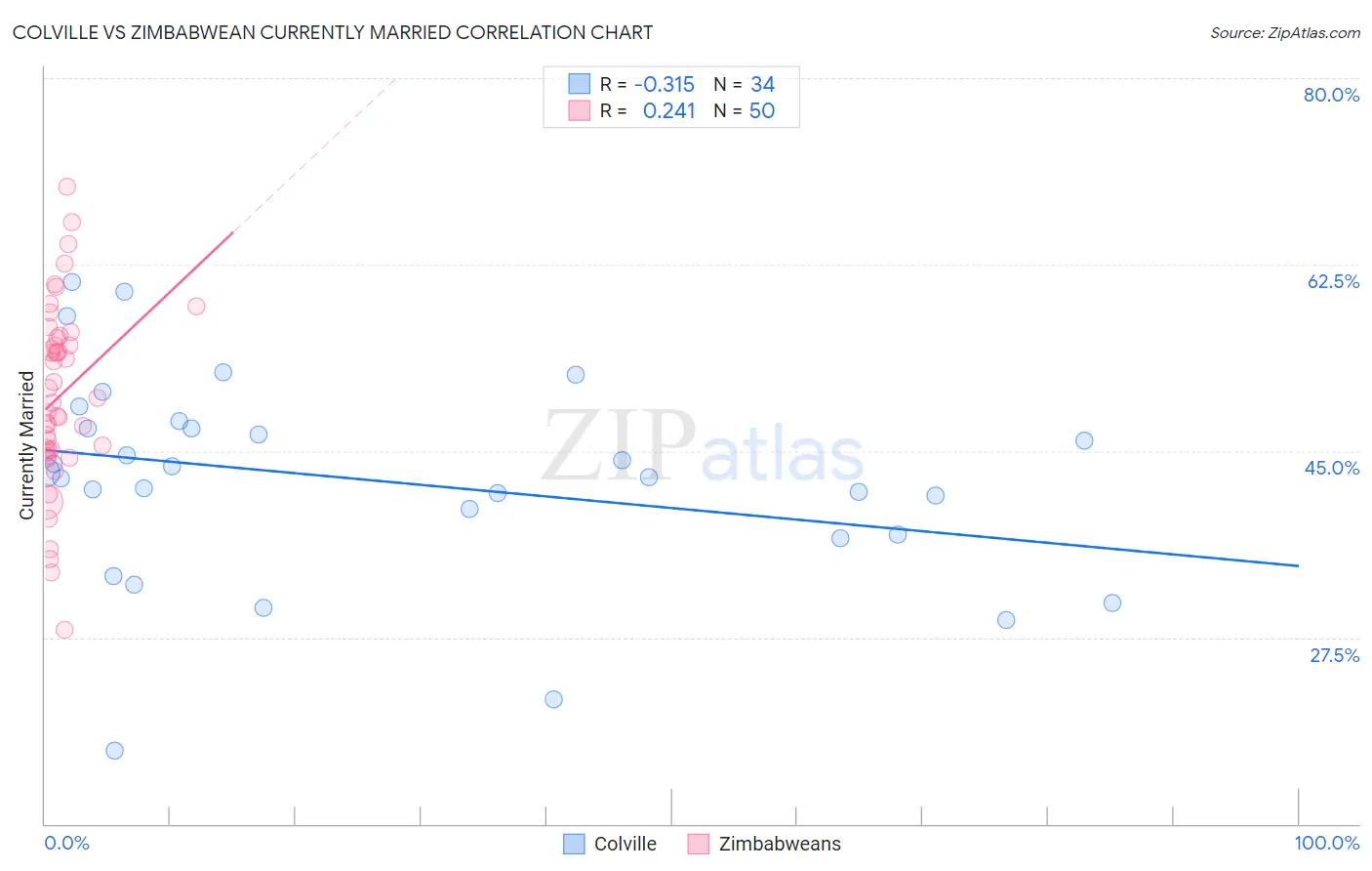 Colville vs Zimbabwean Currently Married