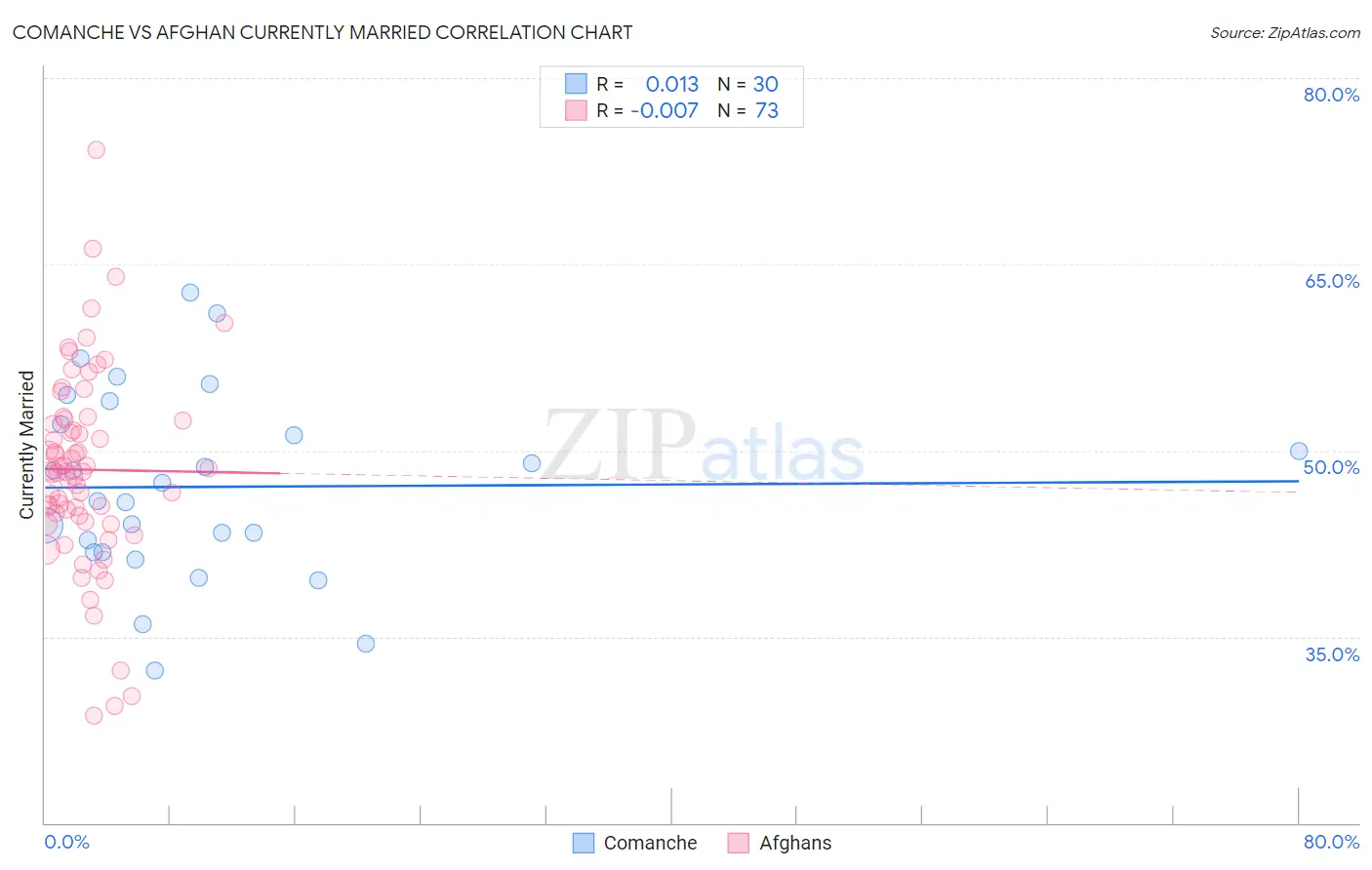 Comanche vs Afghan Currently Married