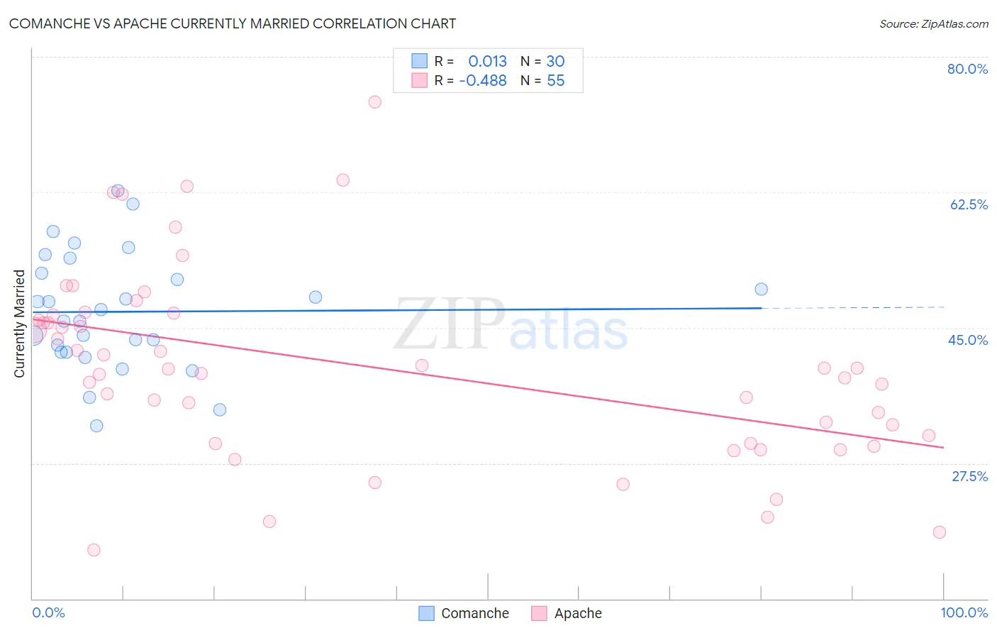 Comanche vs Apache Currently Married