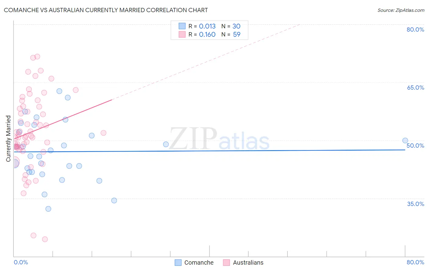 Comanche vs Australian Currently Married