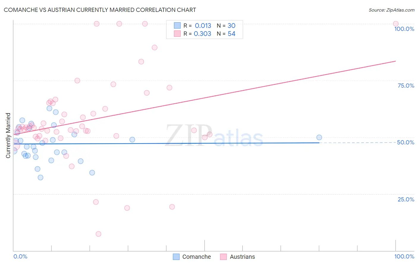 Comanche vs Austrian Currently Married