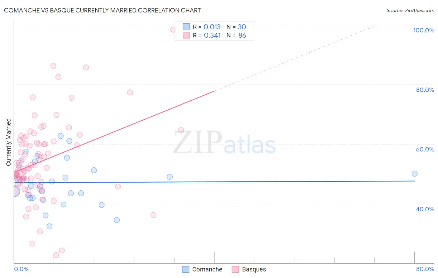 Comanche vs Basque Currently Married