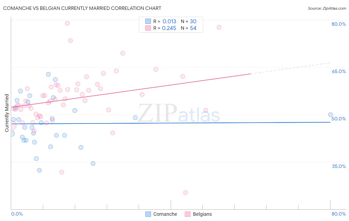 Comanche vs Belgian Currently Married