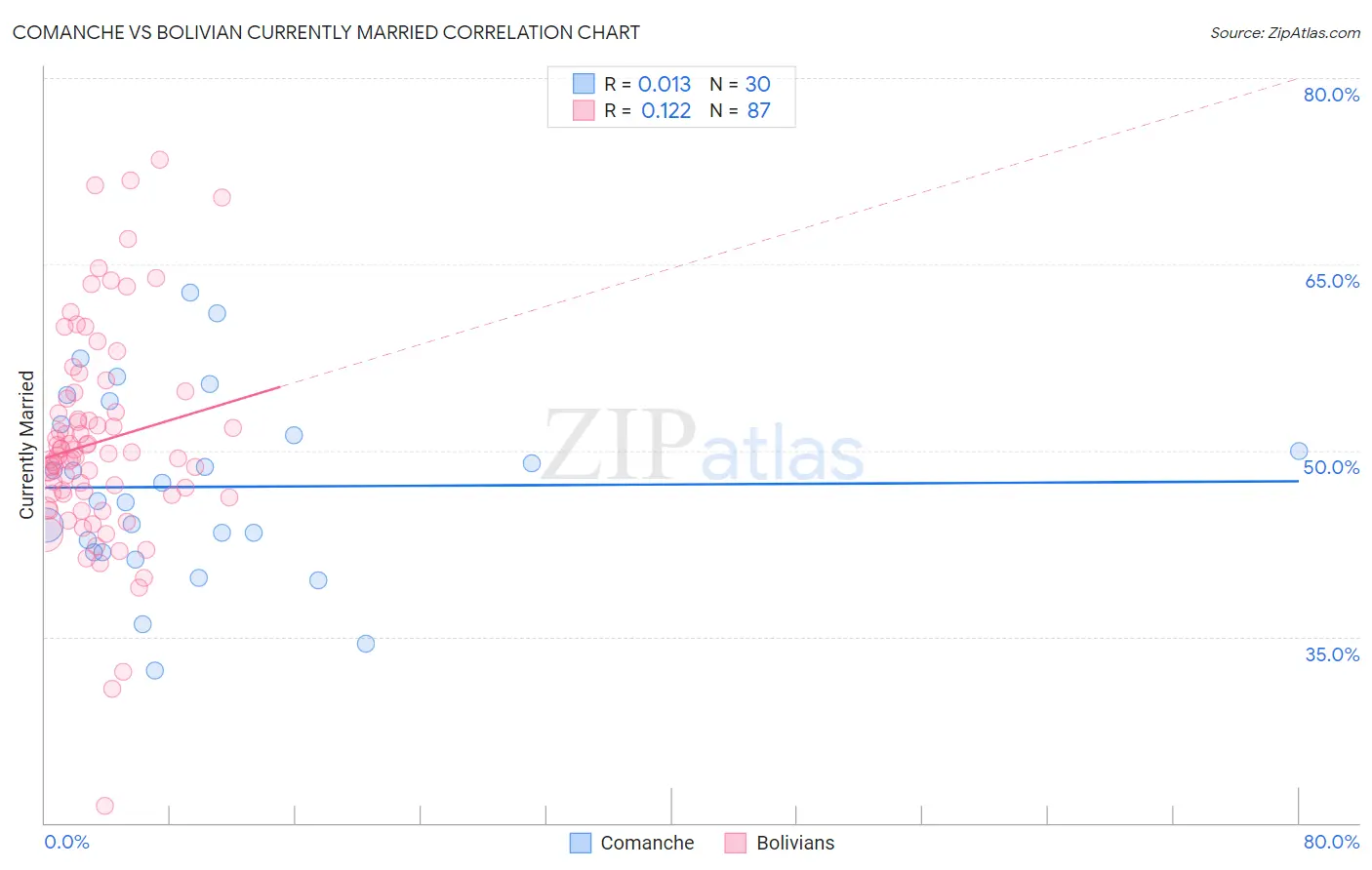 Comanche vs Bolivian Currently Married