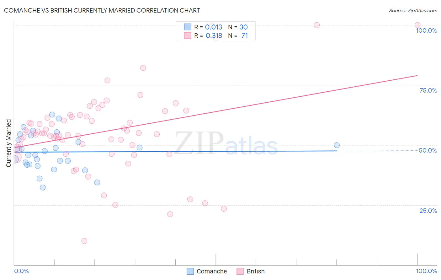 Comanche vs British Currently Married