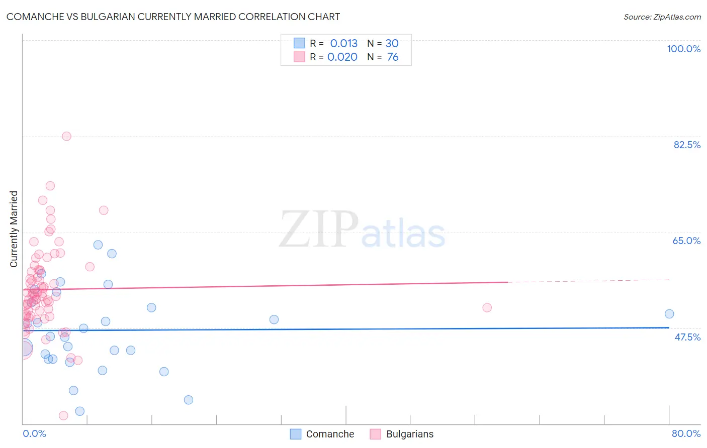 Comanche vs Bulgarian Currently Married