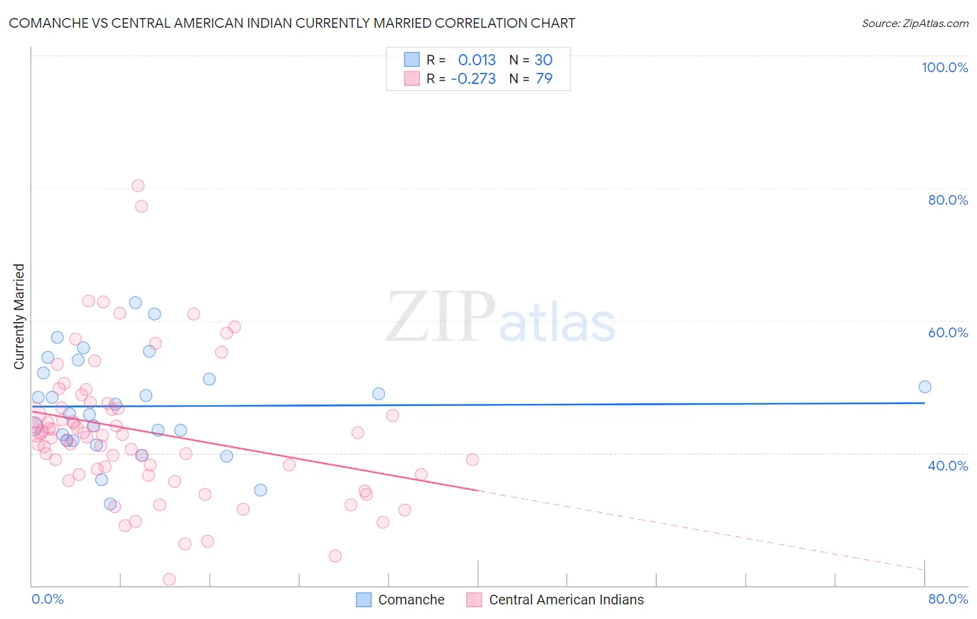 Comanche vs Central American Indian Currently Married