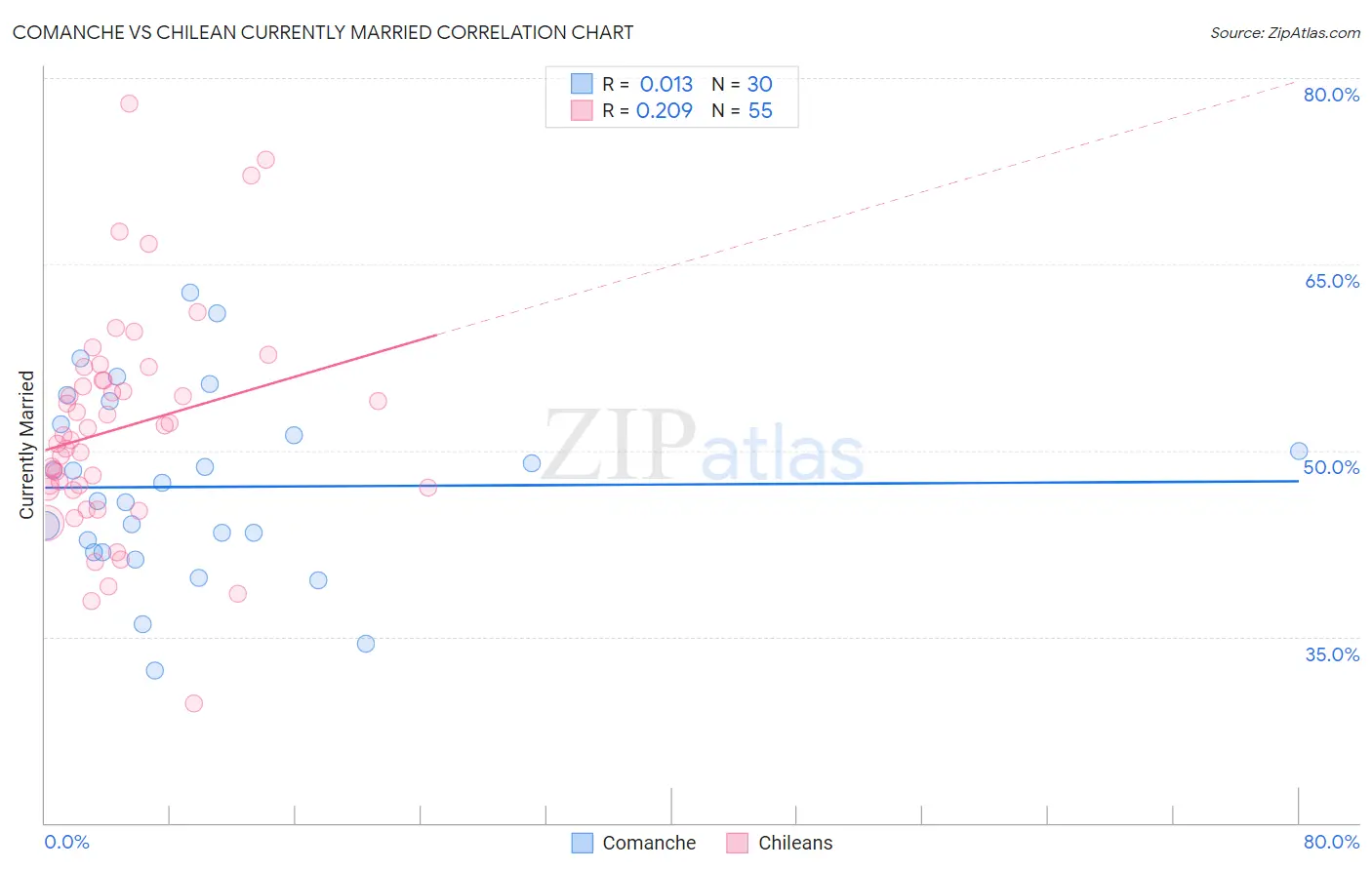 Comanche vs Chilean Currently Married