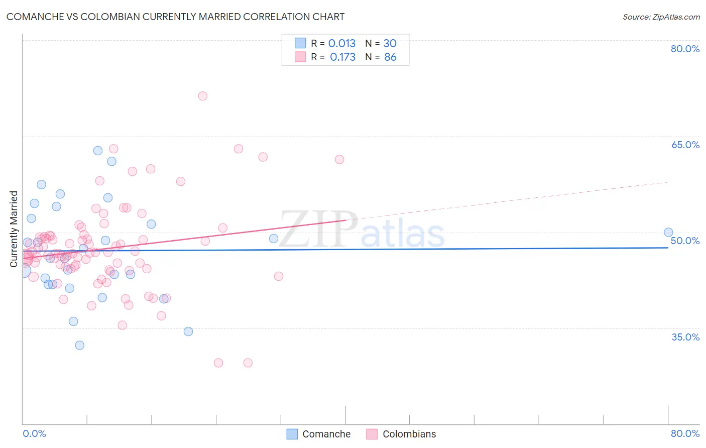 Comanche vs Colombian Currently Married