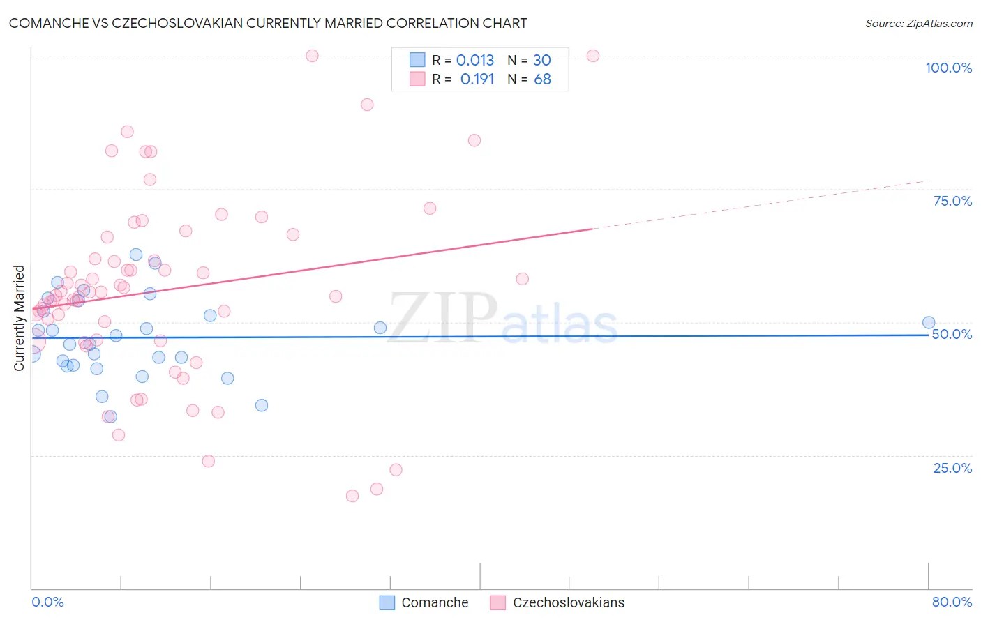 Comanche vs Czechoslovakian Currently Married