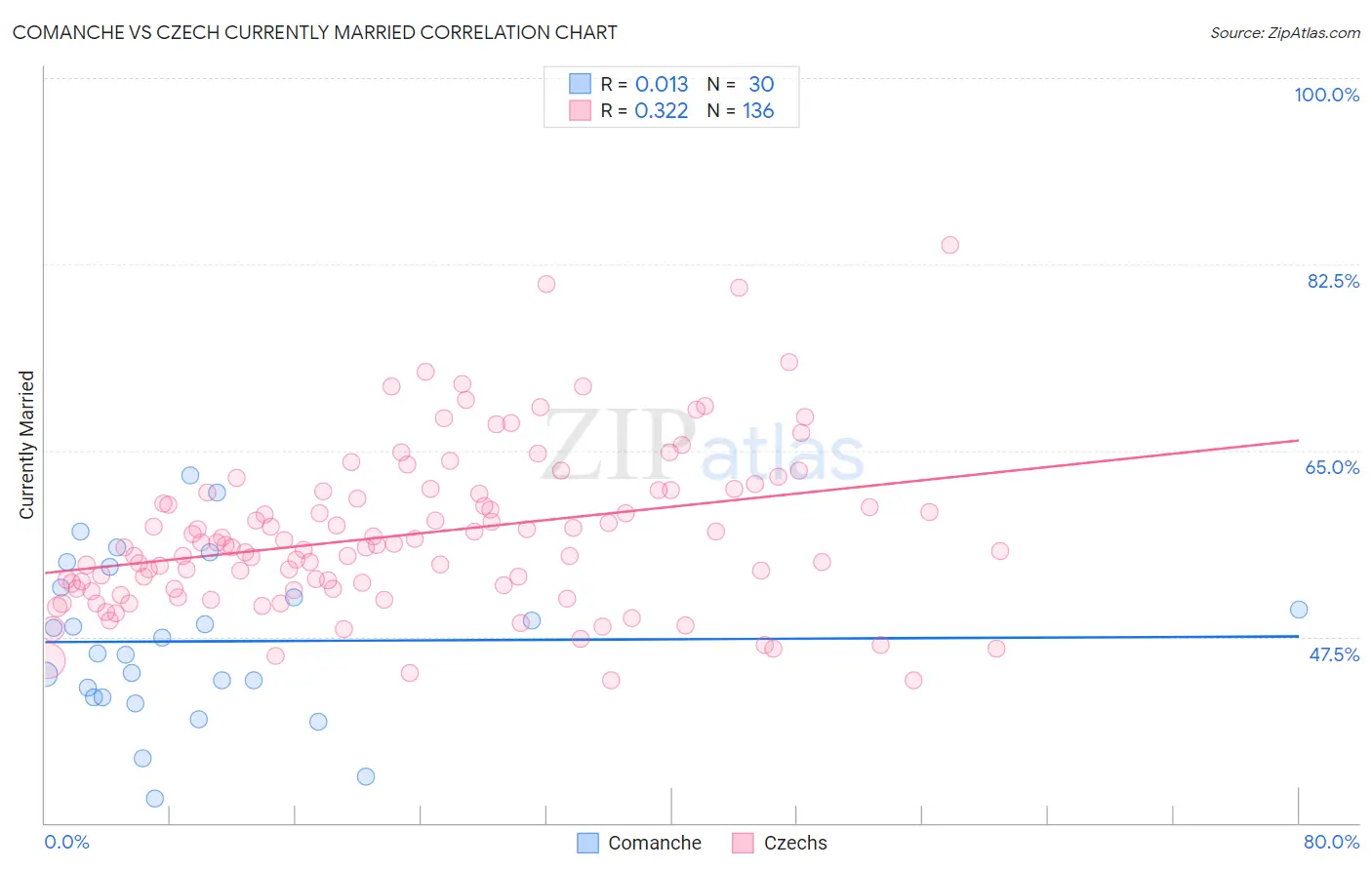 Comanche vs Czech Currently Married