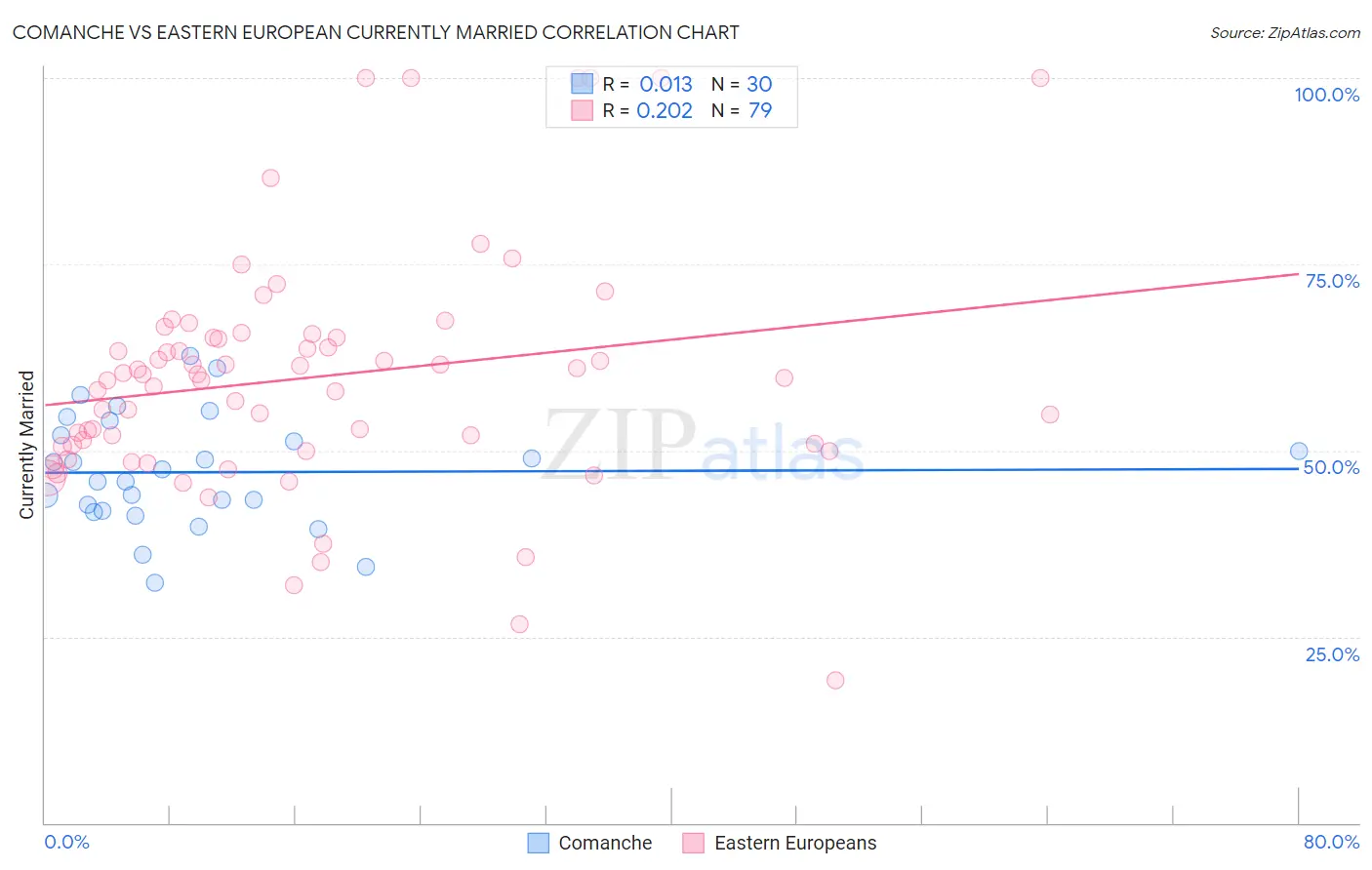 Comanche vs Eastern European Currently Married