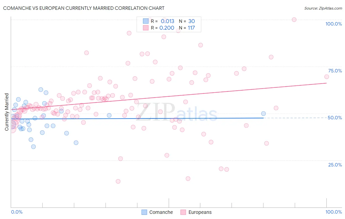 Comanche vs European Currently Married