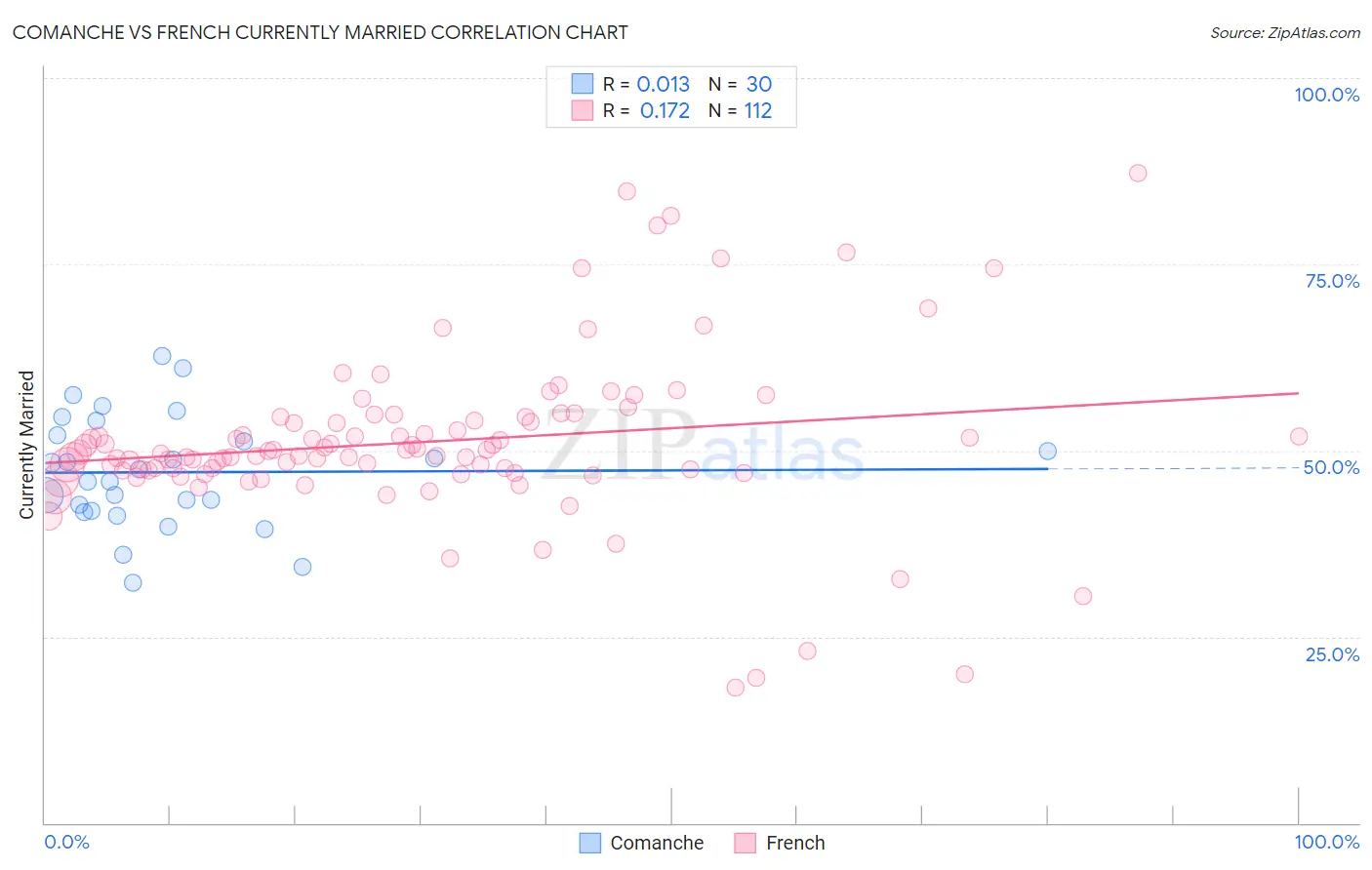 Comanche vs French Currently Married