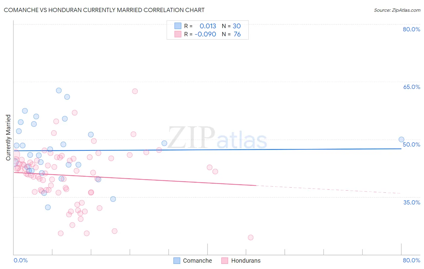 Comanche vs Honduran Currently Married