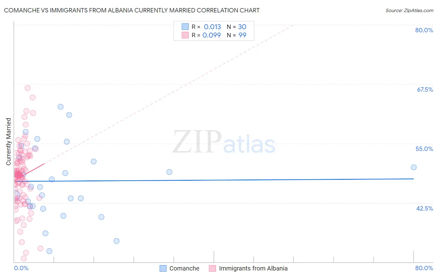 Comanche vs Immigrants from Albania Currently Married