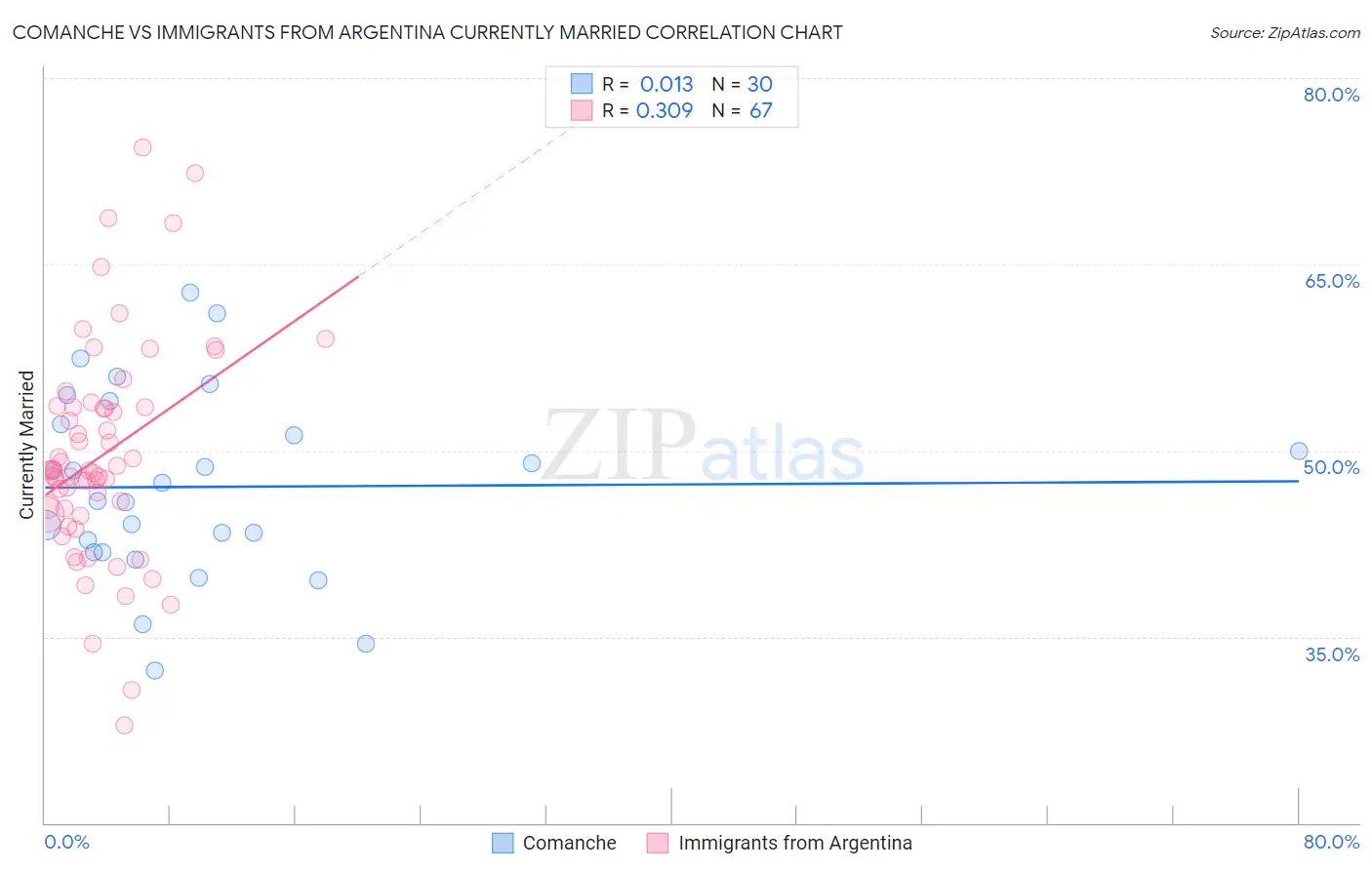 Comanche vs Immigrants from Argentina Currently Married