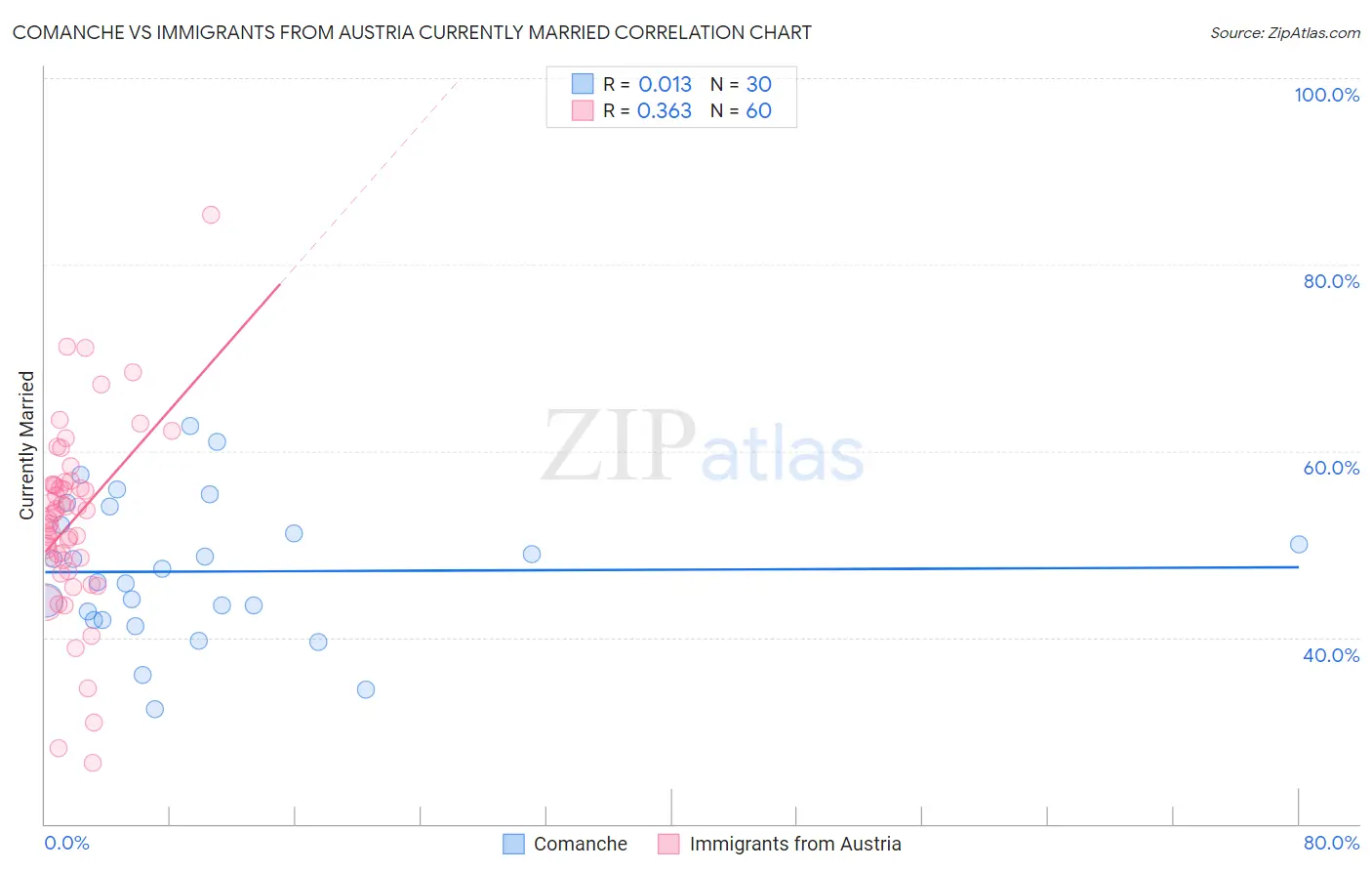 Comanche vs Immigrants from Austria Currently Married