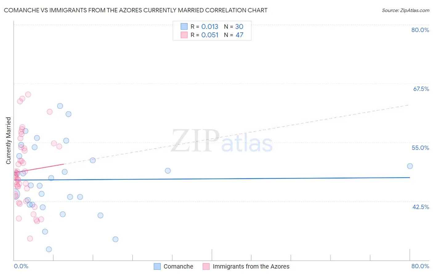 Comanche vs Immigrants from the Azores Currently Married