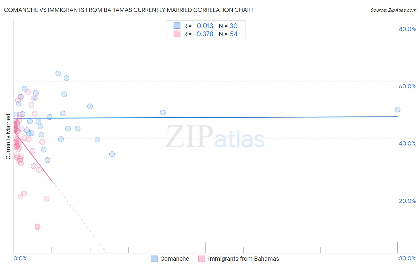 Comanche vs Immigrants from Bahamas Currently Married