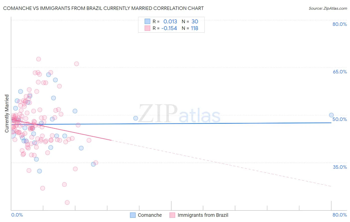 Comanche vs Immigrants from Brazil Currently Married