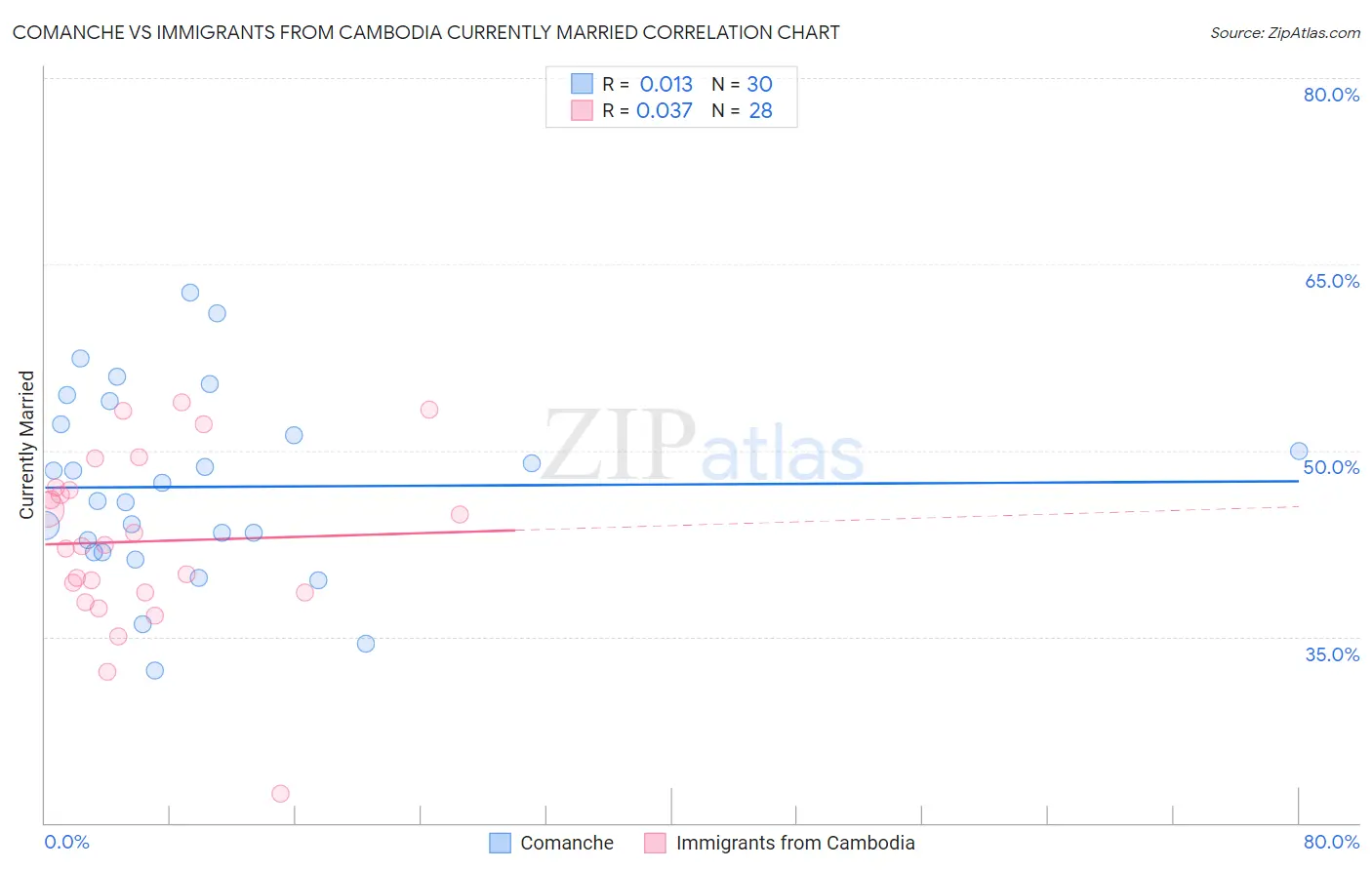 Comanche vs Immigrants from Cambodia Currently Married