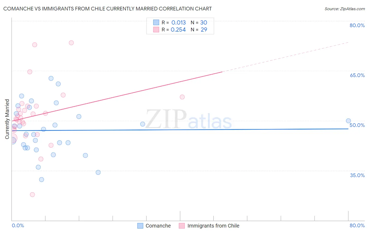 Comanche vs Immigrants from Chile Currently Married