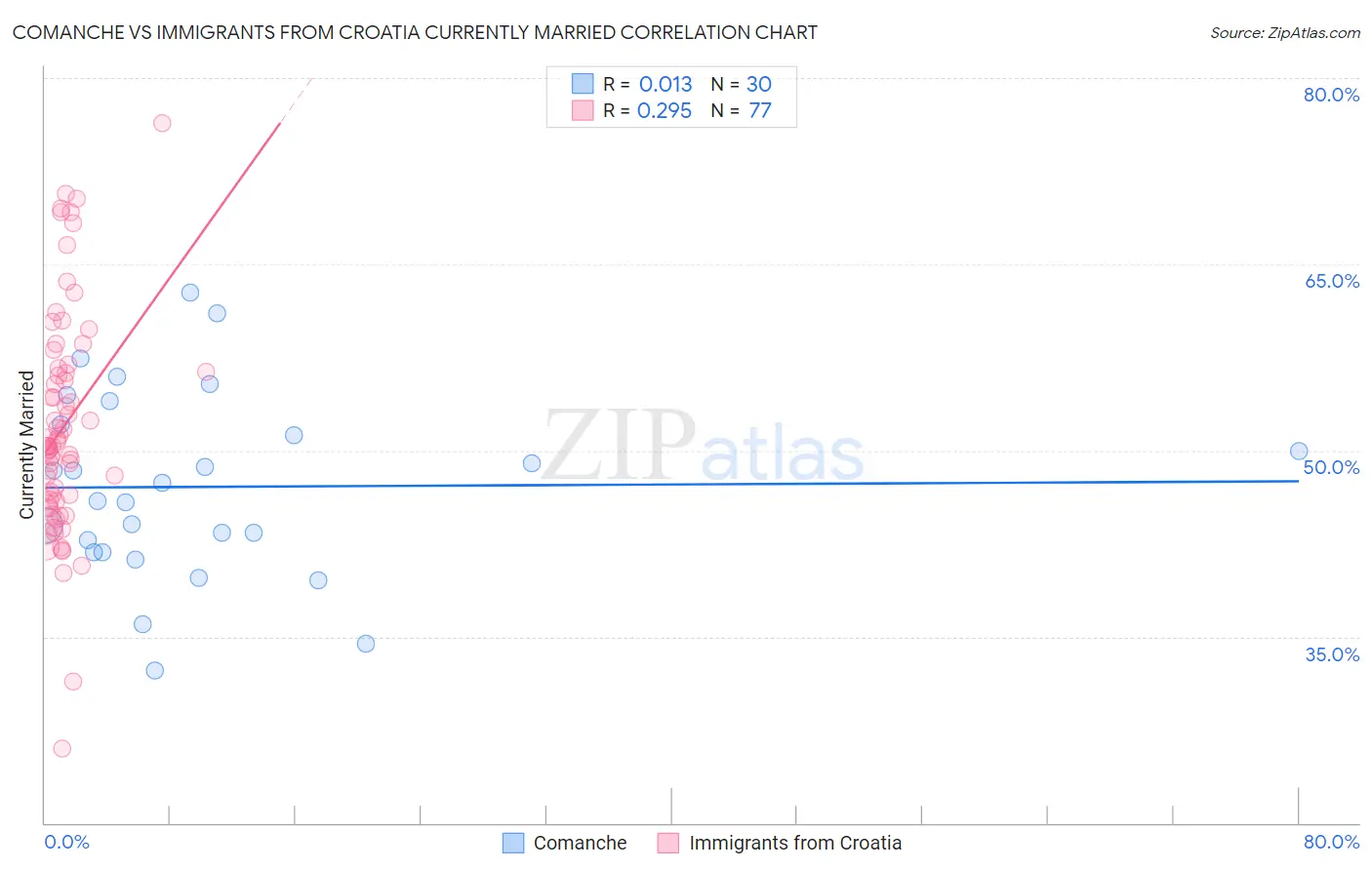 Comanche vs Immigrants from Croatia Currently Married