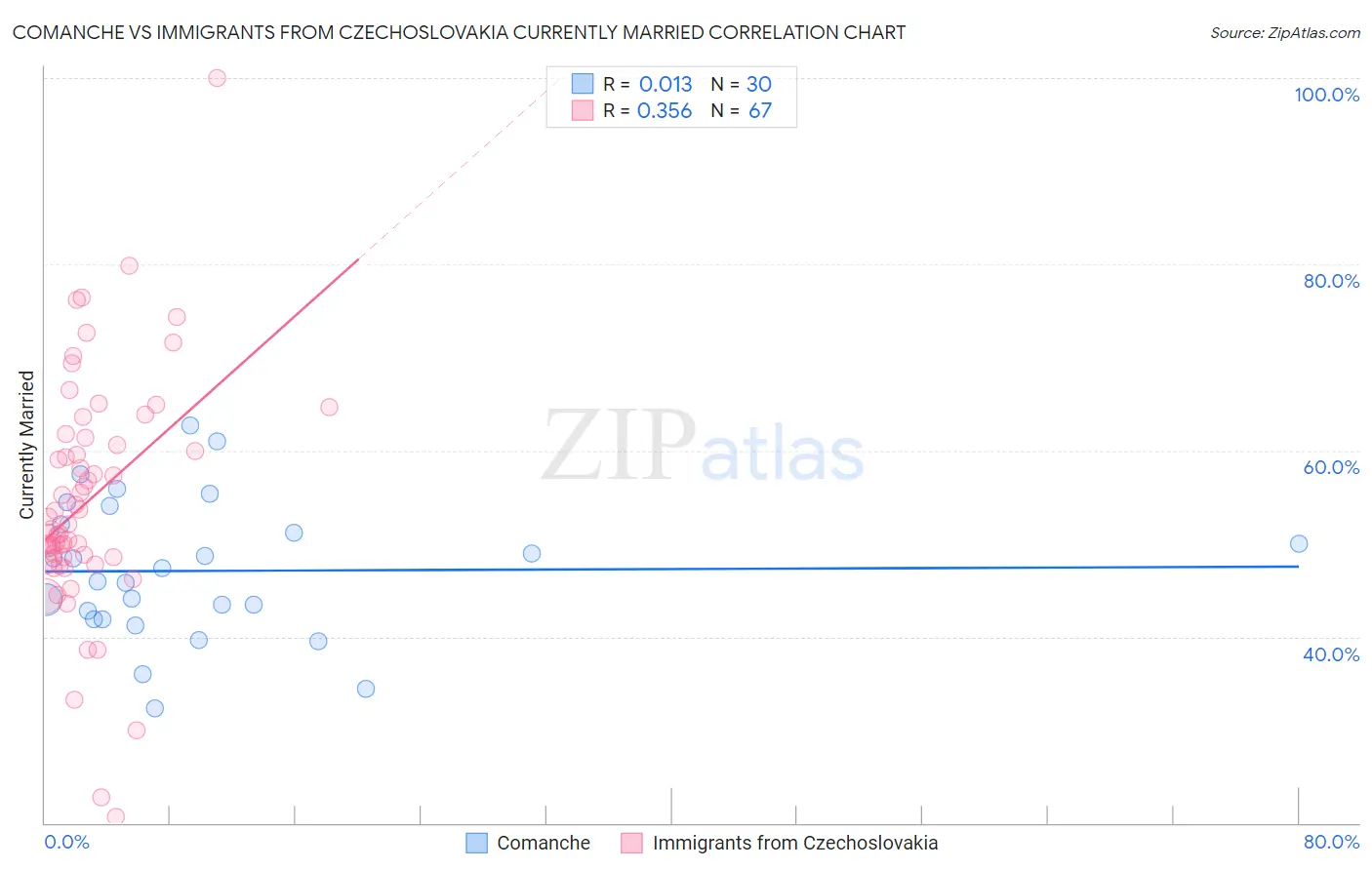 Comanche vs Immigrants from Czechoslovakia Currently Married