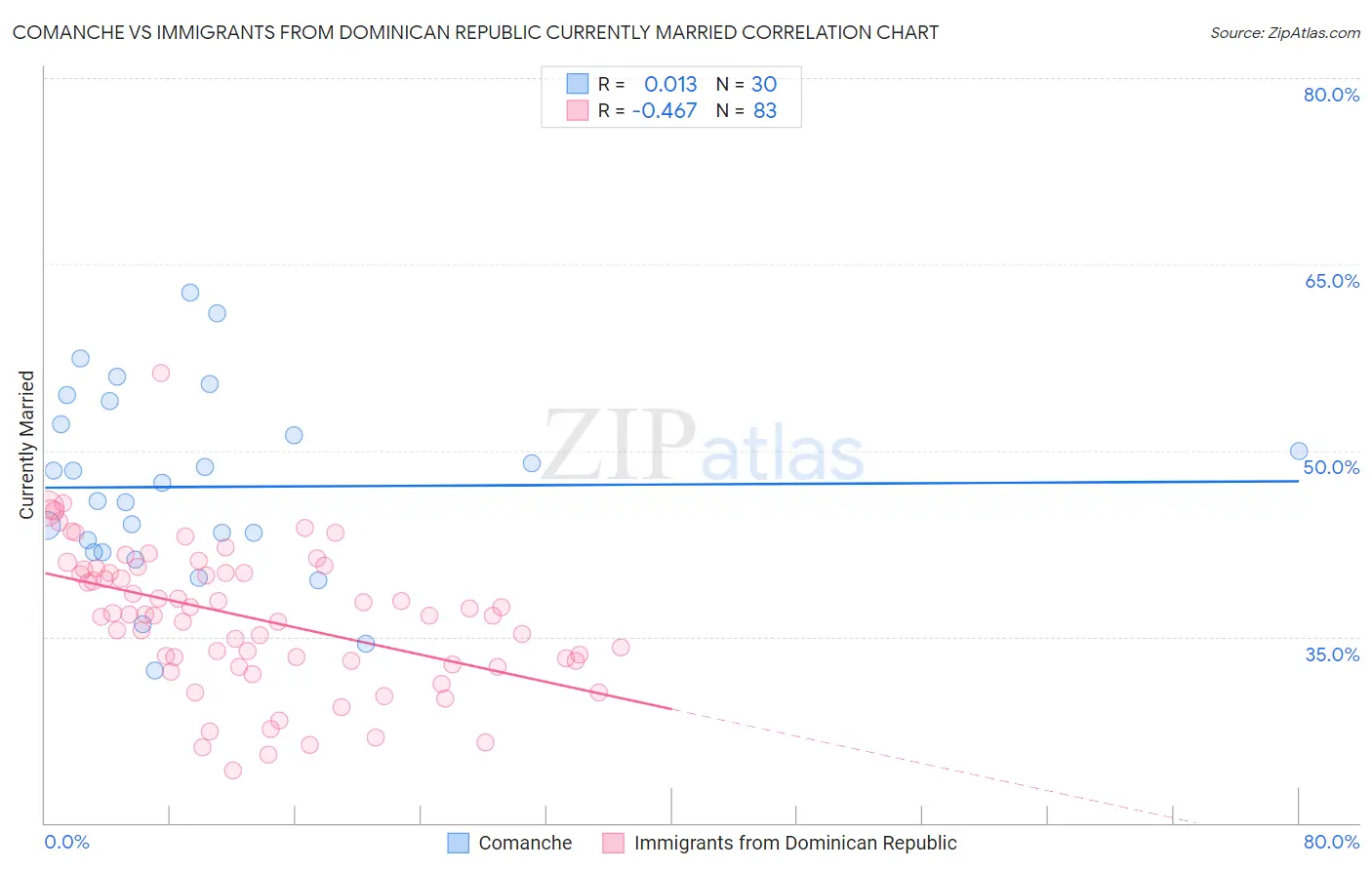 Comanche vs Immigrants from Dominican Republic Currently Married