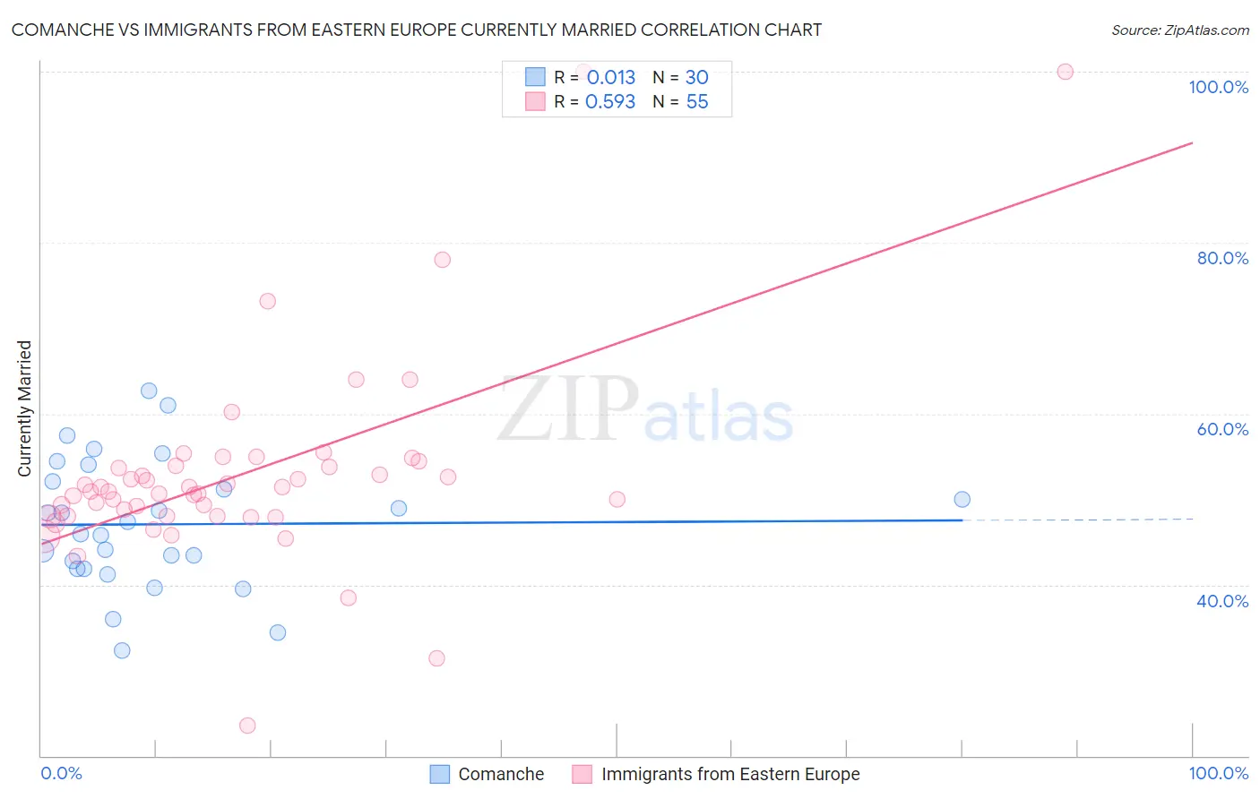 Comanche vs Immigrants from Eastern Europe Currently Married