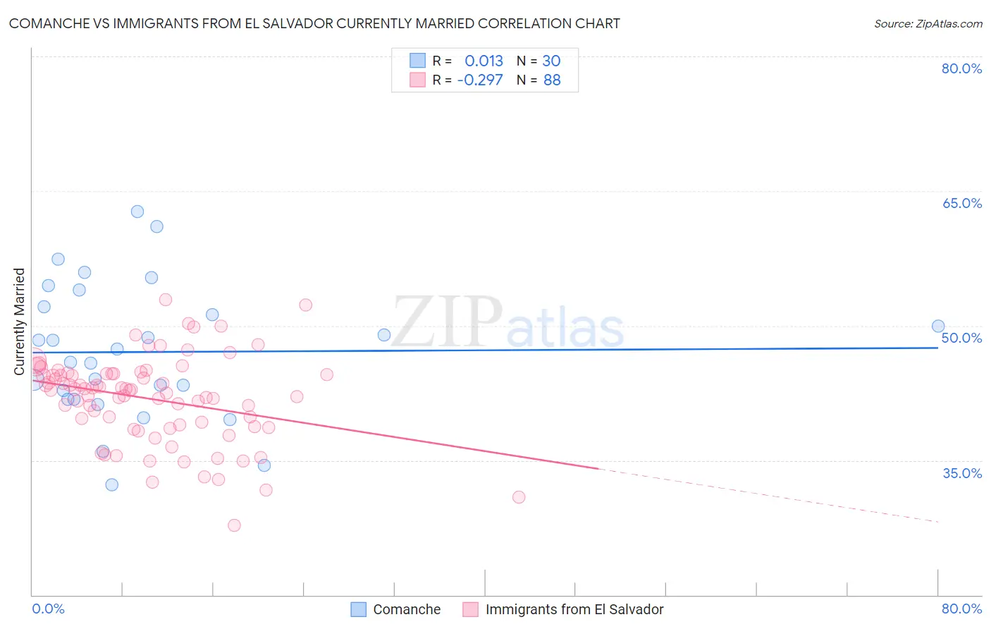 Comanche vs Immigrants from El Salvador Currently Married
